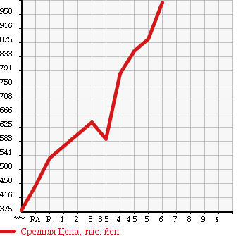Аукционная статистика: График изменения цены DAIHATSU Дайхатсу  MIRA COCOA Мира Кокоа  2015 в зависимости от аукционных оценок