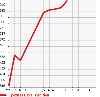 Аукционная статистика: График изменения цены DAIHATSU Дайхатсу  MIRA COCOA Мира Кокоа  2016 в зависимости от аукционных оценок