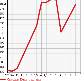 Аукционная статистика: График изменения цены DAIHATSU Дайхатсу  MIRA COCOA Мира Кокоа  2017 в зависимости от аукционных оценок