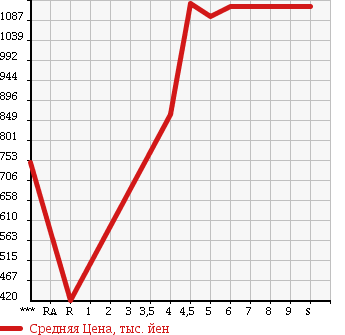 Аукционная статистика: График изменения цены DAIHATSU Дайхатсу  MIRA COCOA Мира Кокоа  2018 в зависимости от аукционных оценок