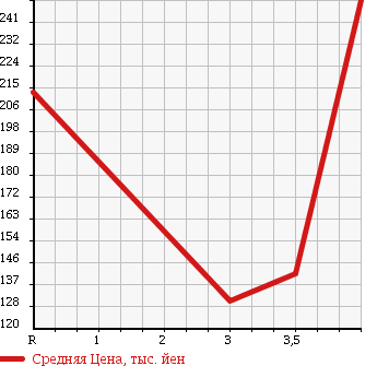 Аукционная статистика: График изменения цены DAIHATSU Дайхатсу  TANTO EXE Танто Экзе  2010 660 L455S в зависимости от аукционных оценок