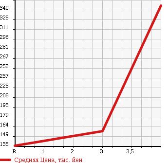 Аукционная статистика: График изменения цены DAIHATSU Дайхатсу  TANTO EXE Танто Экзе  2011 660 L455S в зависимости от аукционных оценок