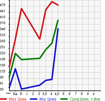 Аукционная статистика: График изменения цены DAIHATSU Дайхатсу  TANTO EXE Танто Экзе  2010 660 L455S CUSTOM G в зависимости от аукционных оценок