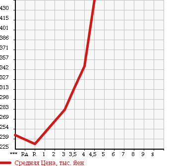 Аукционная статистика: График изменения цены DAIHATSU Дайхатсу  TANTO EXE Танто Экзе  2011 660 L455S CUSTOM G в зависимости от аукционных оценок