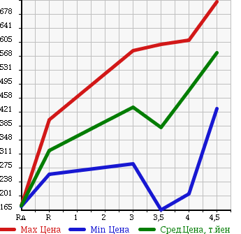Аукционная статистика: График изменения цены DAIHATSU Дайхатсу  TANTO EXE Танто Экзе  2012 660 L455S CUSTOM G в зависимости от аукционных оценок