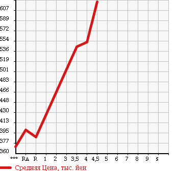Аукционная статистика: График изменения цены DAIHATSU Дайхатсу  TANTO EXE Танто Экзе  2013 660 L455S CUSTOM G в зависимости от аукционных оценок