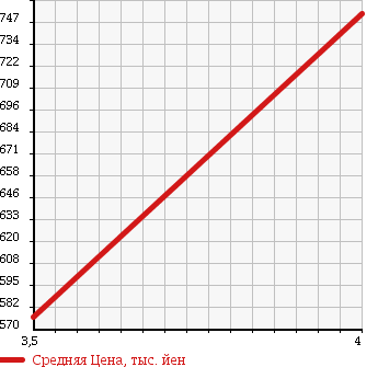 Аукционная статистика: График изменения цены DAIHATSU Дайхатсу  TANTO EXE Танто Экзе  2014 660 L455S CUSTOM G в зависимости от аукционных оценок