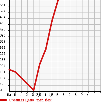 Аукционная статистика: График изменения цены DAIHATSU Дайхатсу  TANTO EXE Танто Экзе  2010 660 L455S CUSTOM RS в зависимости от аукционных оценок