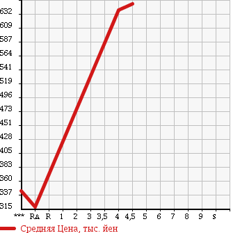 Аукционная статистика: График изменения цены DAIHATSU Дайхатсу  TANTO EXE Танто Экзе  2013 660 L455S CUSTOM RS в зависимости от аукционных оценок