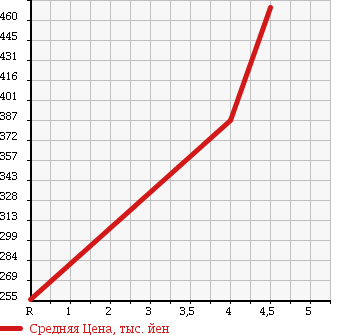 Аукционная статистика: График изменения цены DAIHATSU Дайхатсу  TANTO EXE Танто Экзе  2010 660 L455S CUSTOM RS TURBO в зависимости от аукционных оценок