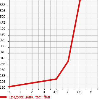 Аукционная статистика: График изменения цены DAIHATSU Дайхатсу  TANTO EXE Танто Экзе  2011 660 L455S CUSTOM X в зависимости от аукционных оценок