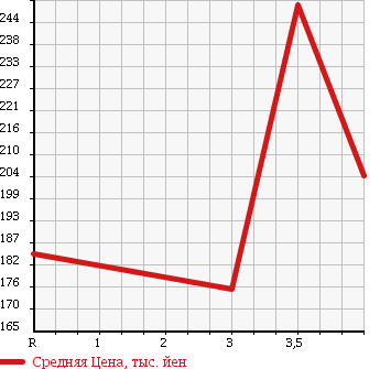 Аукционная статистика: График изменения цены DAIHATSU Дайхатсу  TANTO EXE Танто Экзе  2009 660 L455S G в зависимости от аукционных оценок