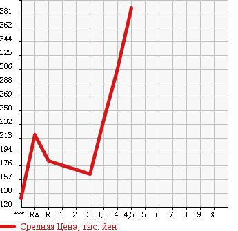 Аукционная статистика: График изменения цены DAIHATSU Дайхатсу  TANTO EXE Танто Экзе  2010 660 L455S G в зависимости от аукционных оценок