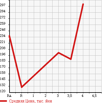 Аукционная статистика: График изменения цены DAIHATSU Дайхатсу  TANTO EXE Танто Экзе  2011 660 L455S G в зависимости от аукционных оценок