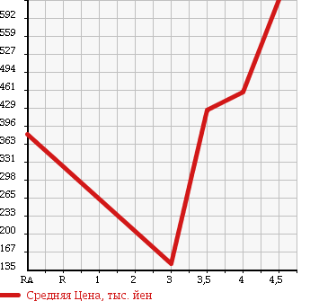 Аукционная статистика: График изменения цены DAIHATSU Дайхатсу  TANTO EXE Танто Экзе  2012 660 L455S G в зависимости от аукционных оценок