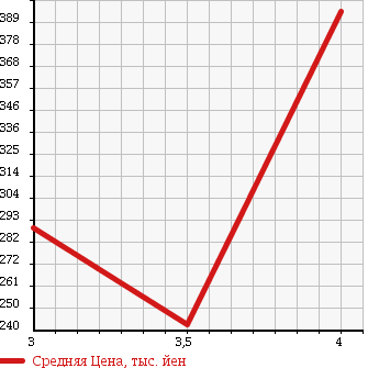 Аукционная статистика: График изменения цены DAIHATSU Дайхатсу  TANTO EXE Танто Экзе  2012 660 L455S L в зависимости от аукционных оценок