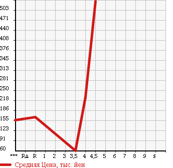 Аукционная статистика: График изменения цены DAIHATSU Дайхатсу  TANTO EXE Танто Экзе  2013 660 L455S L в зависимости от аукционных оценок
