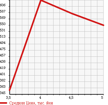 Аукционная статистика: График изменения цены DAIHATSU Дайхатсу  TANTO EXE Танто Экзе  2014 660 L455S L в зависимости от аукционных оценок