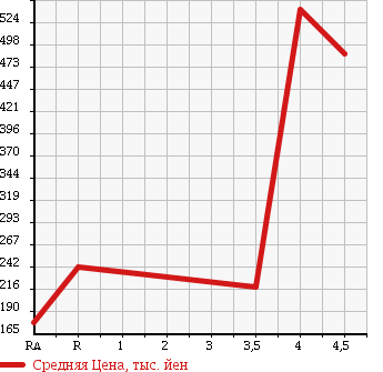 Аукционная статистика: График изменения цены DAIHATSU Дайхатсу  TANTO EXE Танто Экзе  2010 660 L455S RS в зависимости от аукционных оценок