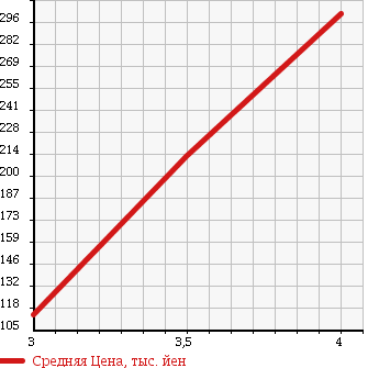 Аукционная статистика: График изменения цены DAIHATSU Дайхатсу  TANTO EXE Танто Экзе  2011 660 L455S RS в зависимости от аукционных оценок