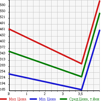 Аукционная статистика: График изменения цены DAIHATSU Дайхатсу  TANTO EXE Танто Экзе  2012 660 L455S RS в зависимости от аукционных оценок