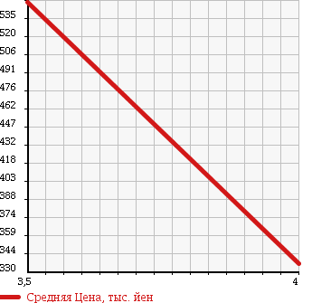 Аукционная статистика: График изменения цены DAIHATSU Дайхатсу  TANTO EXE Танто Экзе  2013 660 L455S RS в зависимости от аукционных оценок