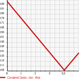 Аукционная статистика: График изменения цены DAIHATSU Дайхатсу  TANTO EXE Танто Экзе  2009 660 L455S X в зависимости от аукционных оценок