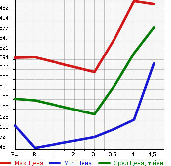 Аукционная статистика: График изменения цены DAIHATSU Дайхатсу  TANTO EXE Танто Экзе  2010 660 L455S X в зависимости от аукционных оценок