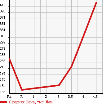 Аукционная статистика: График изменения цены DAIHATSU Дайхатсу  TANTO EXE Танто Экзе  2011 660 L455S X в зависимости от аукционных оценок