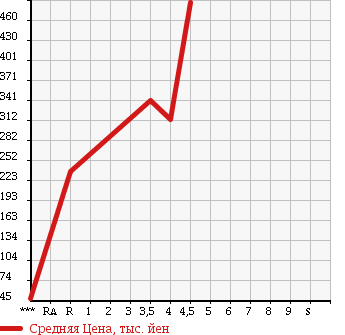 Аукционная статистика: График изменения цены DAIHATSU Дайхатсу  TANTO EXE Танто Экзе  2012 660 L455S X в зависимости от аукционных оценок