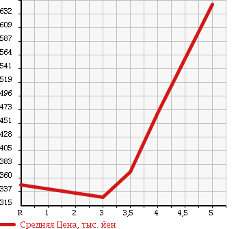 Аукционная статистика: График изменения цены DAIHATSU Дайхатсу  TANTO EXE Танто Экзе  2012 660 L455S X LIMITED в зависимости от аукционных оценок