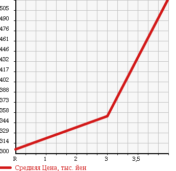 Аукционная статистика: График изменения цены DAIHATSU Дайхатсу  TANTO EXE Танто Экзе  2013 660 L455S X LIMITED в зависимости от аукционных оценок