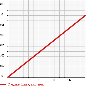 Аукционная статистика: График изменения цены DAIHATSU Дайхатсу  TANTO EXE Танто Экзе  2012 660 L455S X LTD в зависимости от аукционных оценок