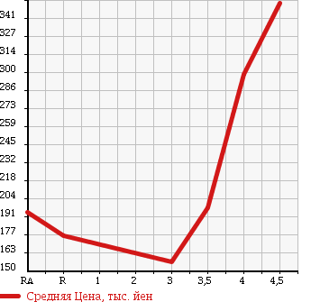 Аукционная статистика: График изменения цены DAIHATSU Дайхатсу  TANTO EXE Танто Экзе  2010 660 L455S X SPECIAL в зависимости от аукционных оценок