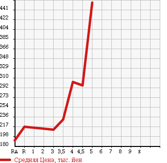 Аукционная статистика: График изменения цены DAIHATSU Дайхатсу  TANTO EXE Танто Экзе  2011 660 L455S X SPECIAL в зависимости от аукционных оценок