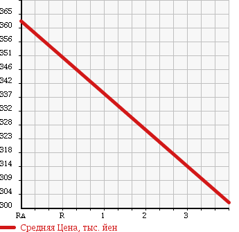 Аукционная статистика: График изменения цены DAIHATSU Дайхатсу  TANTO EXE Танто Экзе  2010 660 L465S 4WD в зависимости от аукционных оценок