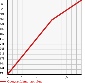 Аукционная статистика: График изменения цены DAIHATSU Дайхатсу  TANTO EXE Танто Экзе  2012 660 L465S 4WD CUSTOM RS в зависимости от аукционных оценок