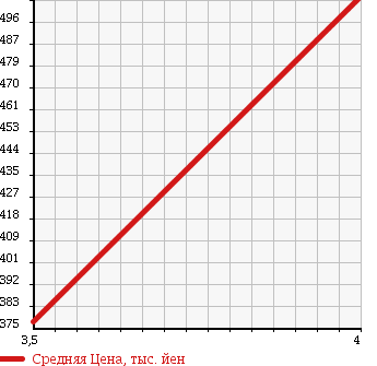Аукционная статистика: График изменения цены DAIHATSU Дайхатсу  TANTO EXE Танто Экзе  2010 660 L465S 4WD CUSTOM RS TURBO в зависимости от аукционных оценок