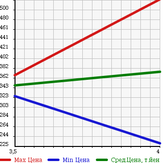 Аукционная статистика: График изменения цены DAIHATSU Дайхатсу  TANTO EXE Танто Экзе  2010 660 L465S 4WD CUSTOM S в зависимости от аукционных оценок