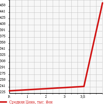 Аукционная статистика: График изменения цены DAIHATSU Дайхатсу  TANTO EXE Танто Экзе  2010 660 L465S 4WD S в зависимости от аукционных оценок