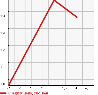 Аукционная статистика: График изменения цены DAIHATSU Дайхатсу  TANTO EXE Танто Экзе  2010 660 L465S CUSTOM RS 4WD в зависимости от аукционных оценок