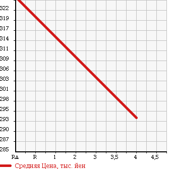Аукционная статистика: График изменения цены DAIHATSU Дайхатсу  TANTO EXE Танто Экзе  2011 660 L465S CUSTOM RS 4WD в зависимости от аукционных оценок