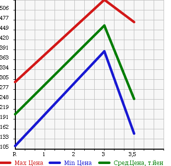 Аукционная статистика: График изменения цены DAIHATSU Дайхатсу  TANTO EXE Танто Экзе  2011 660 L465S G 4WD в зависимости от аукционных оценок