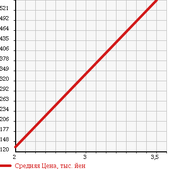 Аукционная статистика: График изменения цены DAIHATSU Дайхатсу  TANTO EXE Танто Экзе  2011 660 L465S RS 4WD в зависимости от аукционных оценок