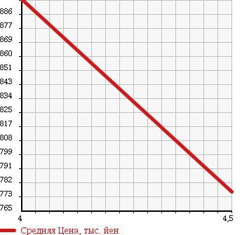 Аукционная статистика: График изменения цены DAIHATSU Дайхатсу  TANTO EXE Танто Экзе  2012 660 L465S RS 4WD в зависимости от аукционных оценок