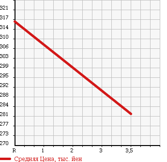 Аукционная статистика: График изменения цены DAIHATSU Дайхатсу  TANTO EXE Танто Экзе  2010 660 L465S S в зависимости от аукционных оценок