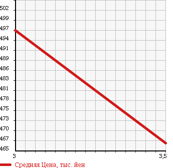 Аукционная статистика: График изменения цены DAIHATSU Дайхатсу  TANTO EXE Танто Экзе  2011 660 L465S X 4WD в зависимости от аукционных оценок