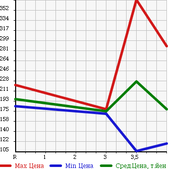 Аукционная статистика: График изменения цены DAIHATSU Дайхатсу  TANTO EXE Танто Экзе  2009 в зависимости от аукционных оценок