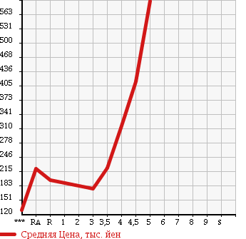 Аукционная статистика: График изменения цены DAIHATSU Дайхатсу  TANTO EXE Танто Экзе  2010 в зависимости от аукционных оценок