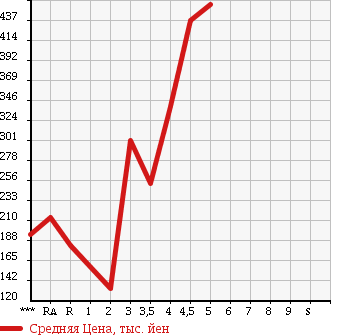Аукционная статистика: График изменения цены DAIHATSU Дайхатсу  TANTO EXE Танто Экзе  2011 в зависимости от аукционных оценок